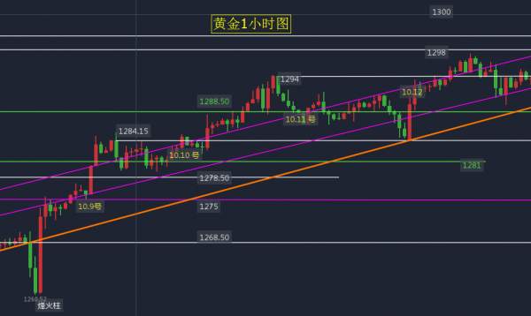 汤迪安:10.15上周黄金精准操作策略回顾，后期价值500万，你，敢来领吗？