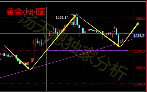 汤天恩:4.5晚谨防原油冲高回调,黄金回调看涨