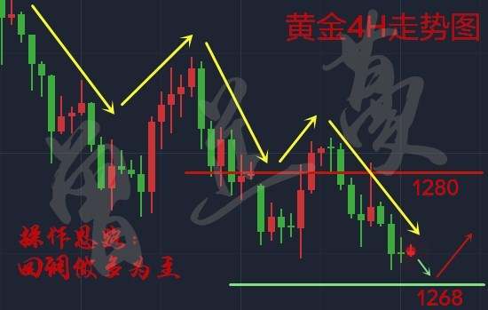 曾芷蔓：10.25黄金延续弱势？实为多头蓄势，黄金操作及解套
