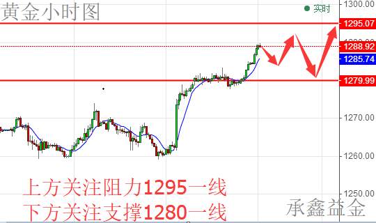 承鑫益金：6.6黄金空单解套，原油走势分析及如何操作