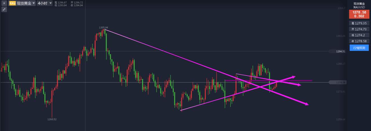 瞿阳东晚间黄金分析建议