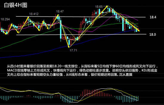 沈从嘉4.20早评黄金白银原油双双跳水，还会再跌吗？多单解套