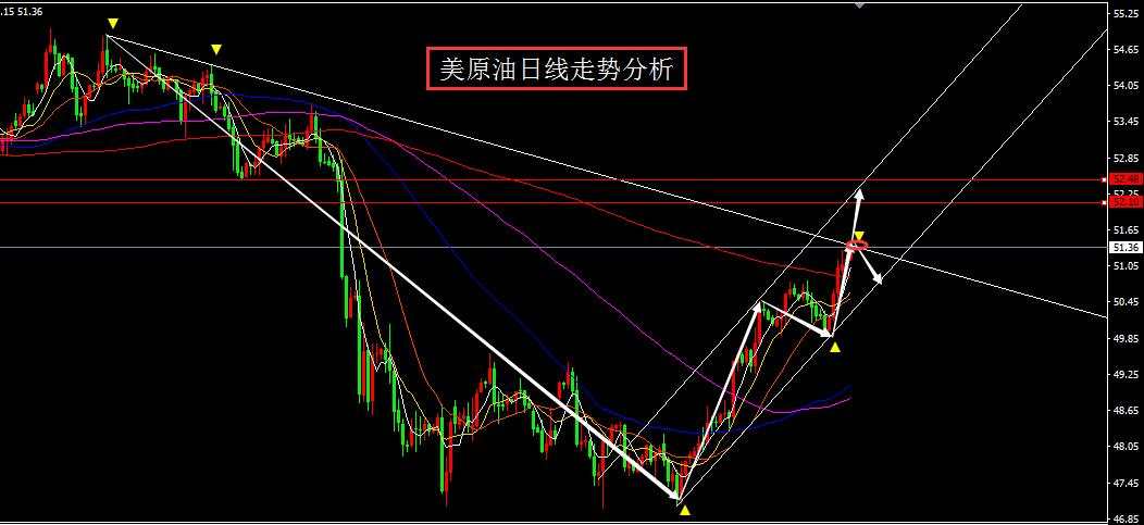 vivi：美原油库存进入下降周期，EIA油价涨至52.3美元
