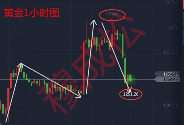 穆成松:黄金非农夜间惊现暴跌,多单被套怎么办,多单解套