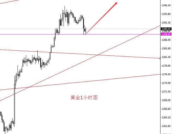 Followme回撤,黄金,看涨,指标,天涯,支撑