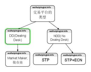 【外汇知识局】外汇平台类型:ECN、STP、NDD、DD/MM(做市商)详解