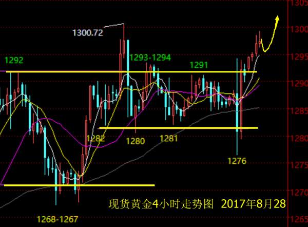 小狼：黄金偏强整理，晚盘回撤1295多