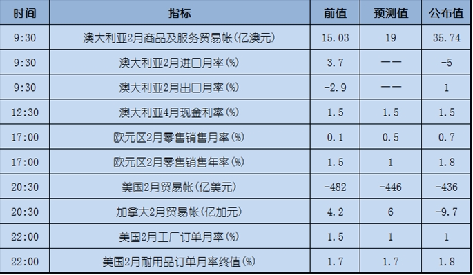 今日重点：法国大选出黑马 黄金刷新五周高位