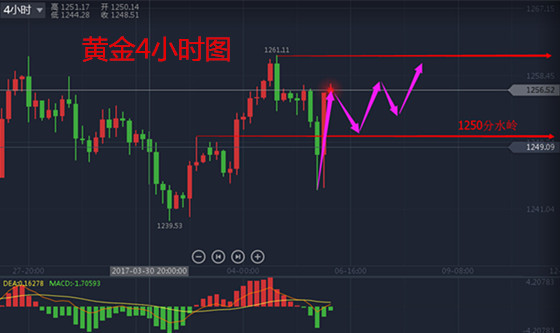 刘先书:4.6早评黄金1250成多空分水岭,原油上行动能充足(附解套)