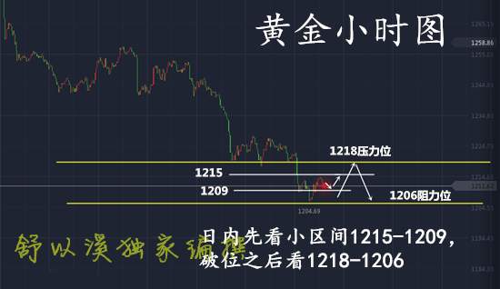 舒以溪：7.11黄金震荡不前，空头依旧强势，后市布局分析！