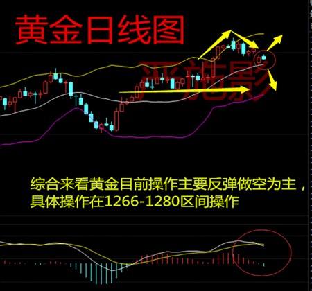严施影：4.25黄金行情走势还会上涨吗？操作建议多单被套解套