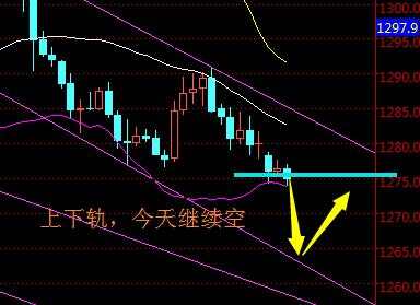 聂昱语：10.23黄金依旧依托下跌4小时通道做单，看图做单