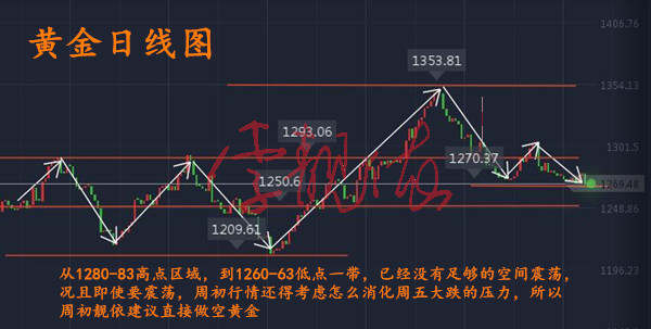 李靓依：11.6周初黄金震荡1275之上多单被套如何解套？后市黄金走势分析