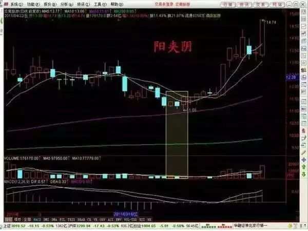 资本猎涨：教你抄底诀窍 - 邓小尘