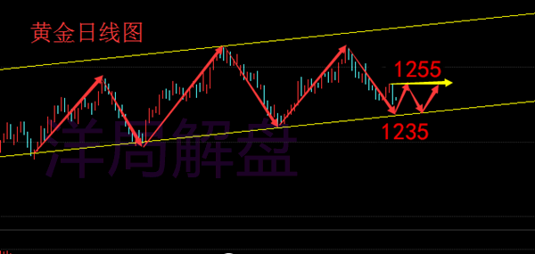 洋局解盘:6.28黄金白银原油走势精准分析(在线解套)