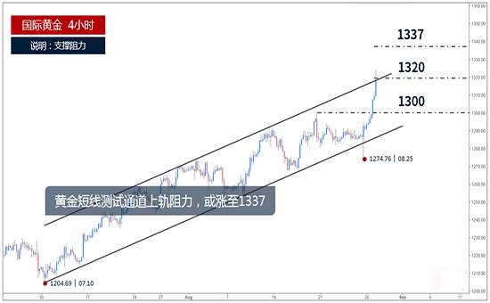 成梦轩：8.29晚评黄金会冲上1337吗，走势加数据说话