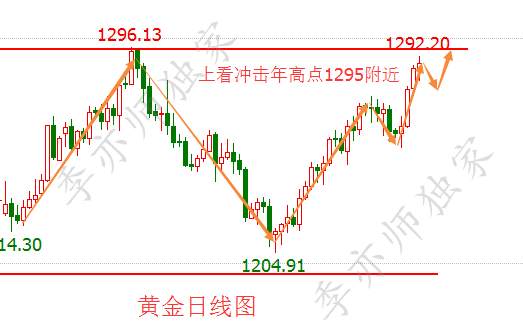 8.14​黄金一周获利50点，还有100点利润等着你