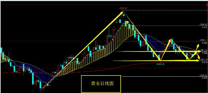 秋平论金：11.3非农来袭，美元走弱提振黄金，减产巩固多头原油强势回归