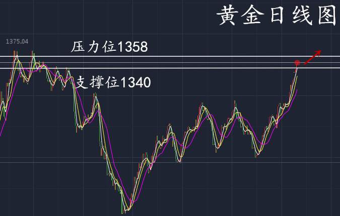 9.8黄金涨势凶猛破1350，你现在还有什么理由做空