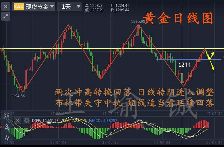 王瑜铖:7.26黄金冲高回落美联储会议有何决议（附解套）