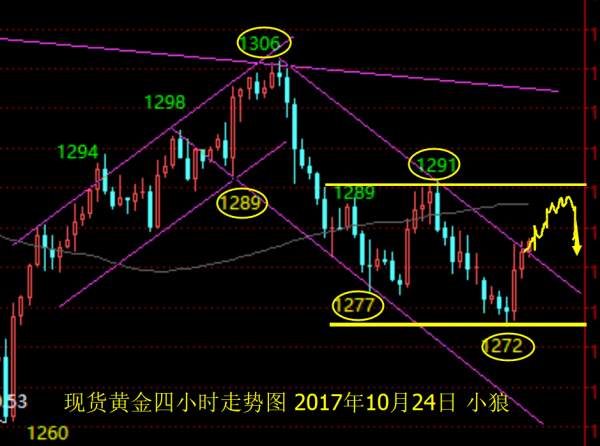 小狼：黄金亚盘能否破1284，今日操作关键