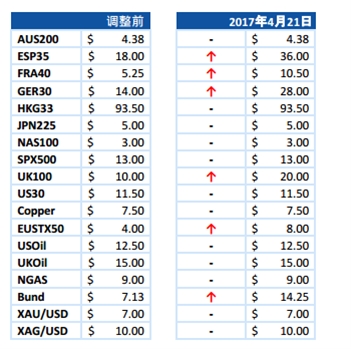 重要消息:预定在法国总统大选前提高保证金