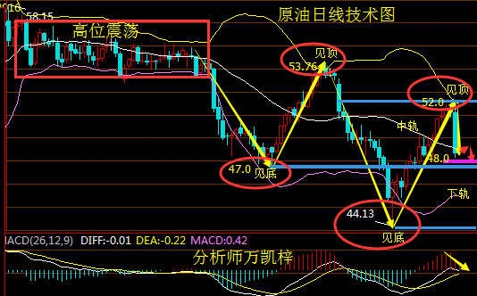 万凯梓：加息疑云再现黄金承压盘整 减产遭打脸原油暴跌高空为主