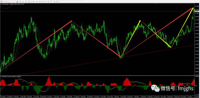 静观 “AUDUSD(澳美）”机会ro买点