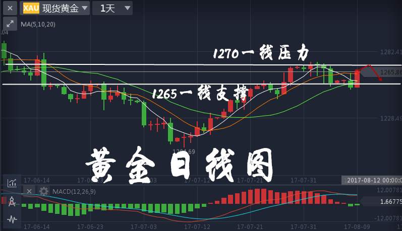 胡丁杰：空单被套不要慌，黄金区间修整我看1270未破后市空头延续！