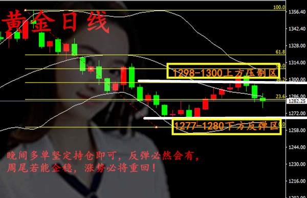 日线连阴黄金续跌！不反弹没有天理！晚间多单继续持有！