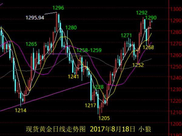 小狼：黄金1288直接空，前高不破继续反复