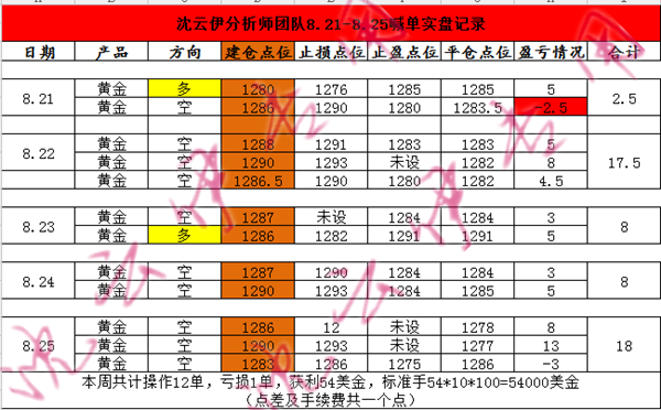 沈云伊:8.26生财有道!投资黄金只为盈利!一周所得54点够不够!