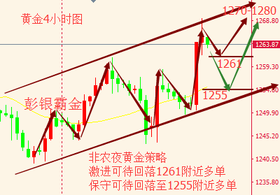 彭银霸金：4.7超级非农，黄金有望冲高1270-1280