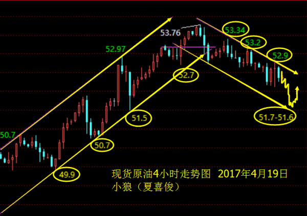 小狼：黄金整理忌追涨杀跌，原油空单到目标