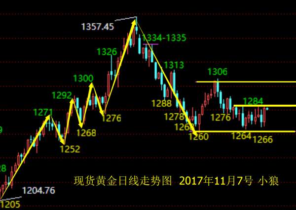 小狼：黄金1283-1284今日多空分界点