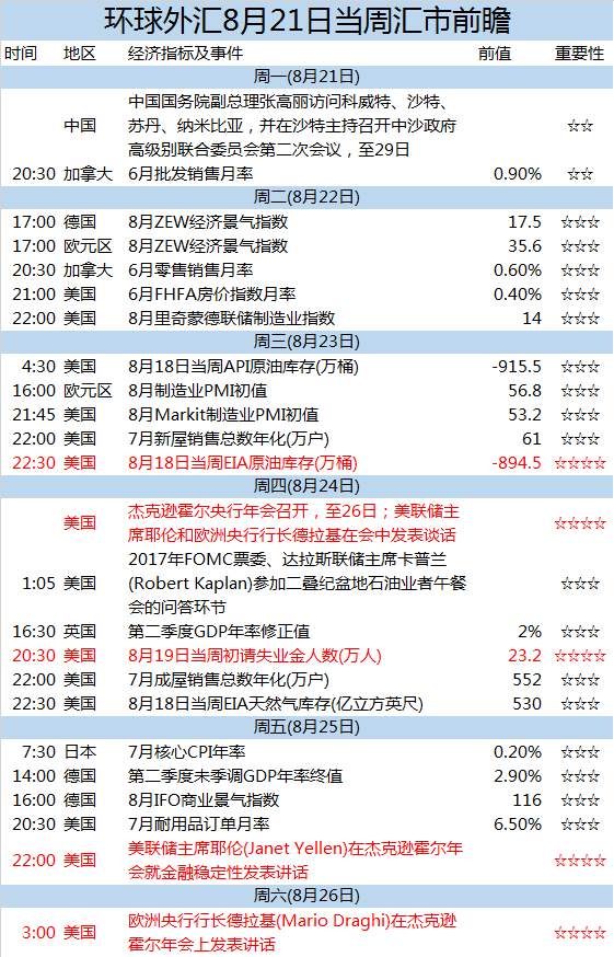 环球外汇8月21日当周汇市前瞻