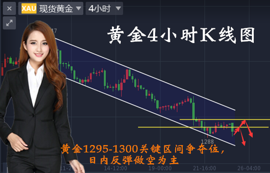 黄金开盘走低！美联储税改加息空头先看1285，多单命悬一线！