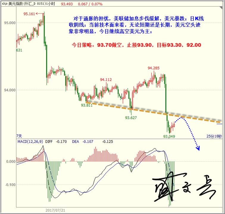 盛文兵：美联储表示尽快启动缩表，美元跳水黄金非美做多