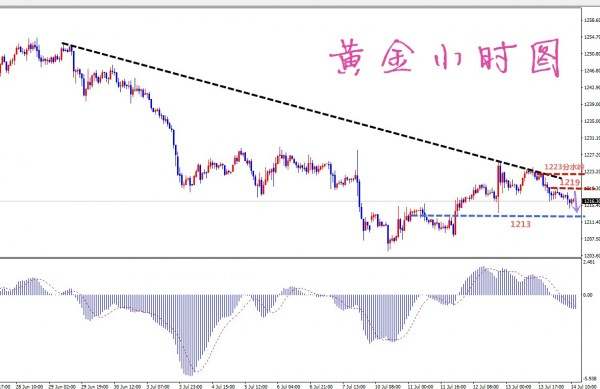 凡生金道：黄金慢跌短线看震荡，原油45.8附近多