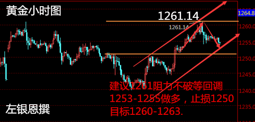 左银恩：4.5迎超级非农，晚间黄金原油走势分析。