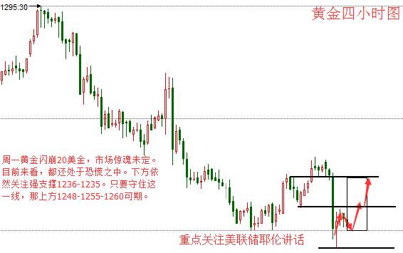 李淼盛：金价瞬间跳水20美元，今日看企稳回调