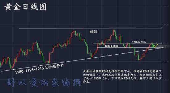 舒以溪：黄金涨跌反复无常，或多或空混淆视听！显而易见