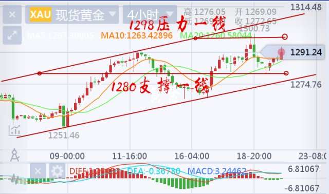 胡丁杰：黄金1290做空趋势看多原因在这！避免套单首先要知道这些因素！