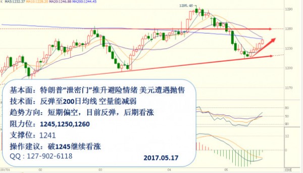 秦亿谨:5.17黄金把握1255,做多不犹豫