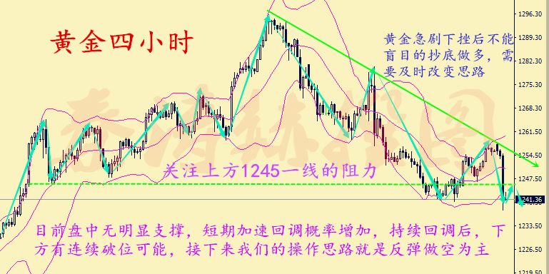 秦涛赫:金价多头遭重击,6.27黄金午夜分析及多单解套建议