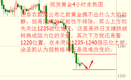 涂圣凯:现货黄金多空争夺战全面展开