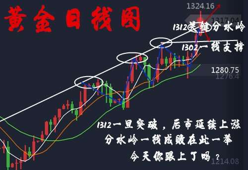 胡丁杰：黄金捡钱你都拒绝，今日顺势而为关注1312分水岭！