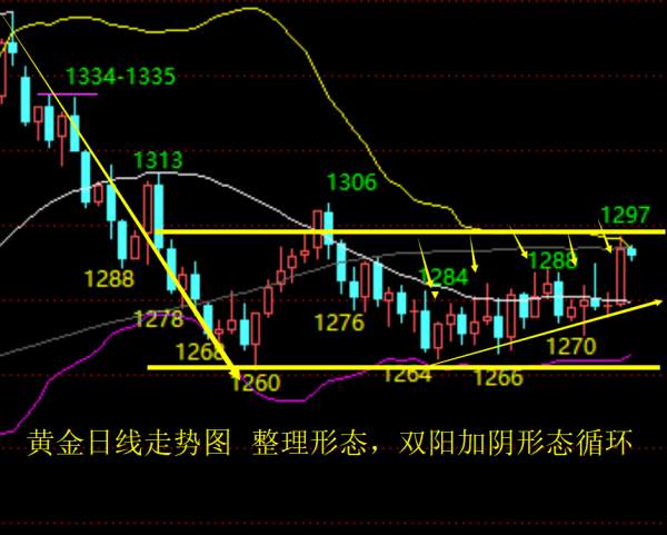 单晨金：11.20黄金晚间晚间不宜过分高看，谨防双阳加阴形态循环