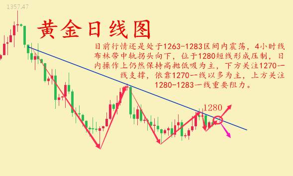 何氏论金：黄金1280再次受阻，多头无望了吗？多单在手怎么办