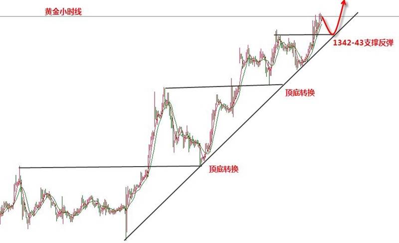 张新华：黄金修正后将继续破高！